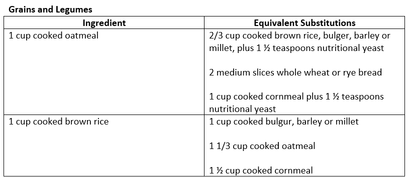 ingredient substitution chart