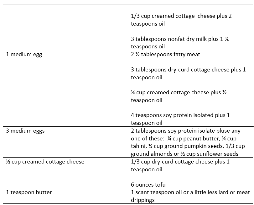 Ingredient Substitutions chart