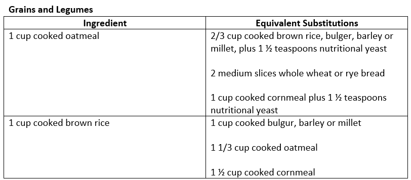 Ingredient Substitutions chart