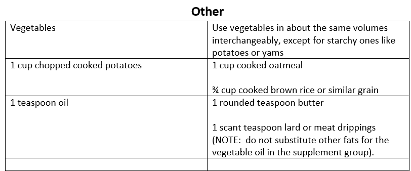 Ingredient Substitutions chart